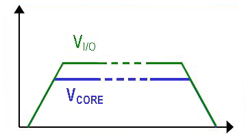 In simultaneous sequencing, both supply voltages start ramping with identical slew rates Both supply voltages start ramping with identical slew rates